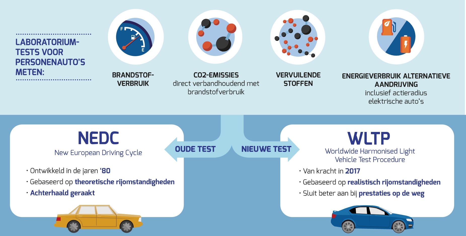 WLTP Informatie Bynco